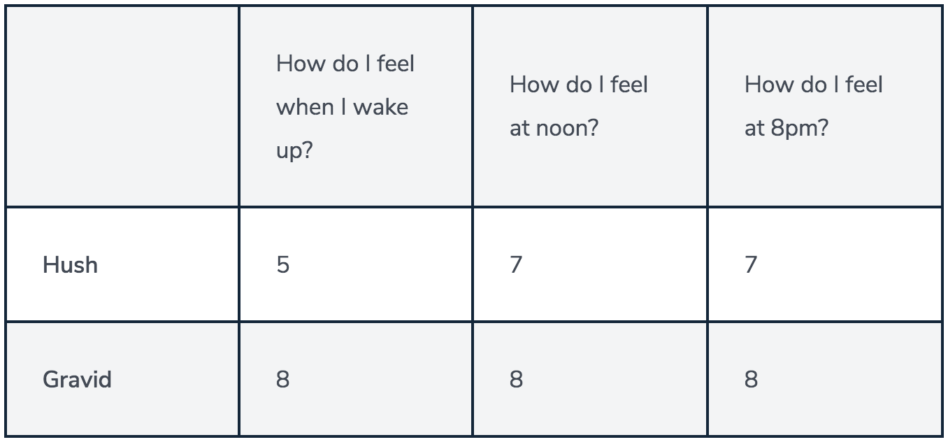 Gravid vs. Hush (2022) Which Weighted Blanket Should You Buy in Canada