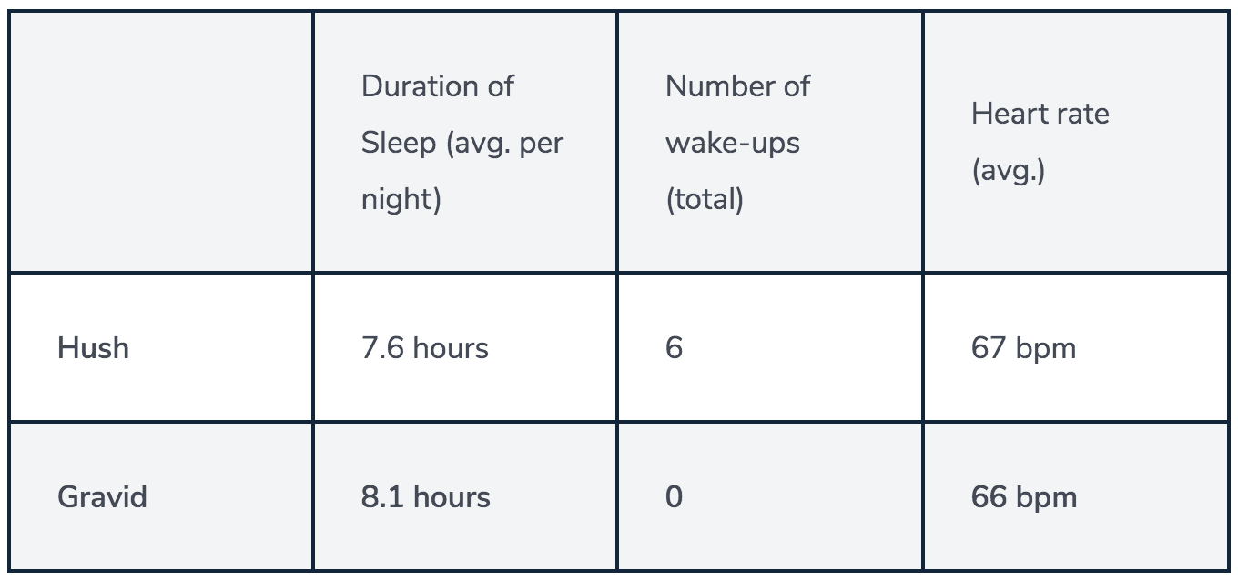 Gravid vs. Hush (2022) Which Weighted Blanket Should You Buy in Canada